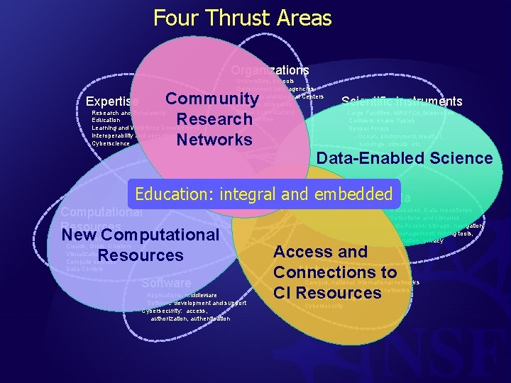 Four Thrust Areas Organizations Universities, schools Government labs, agencies Research and Medical Centers Libraries,