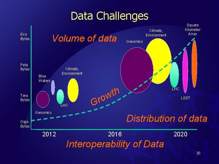 Data Challenges Exa Bytes Volume of data Peta Bytes Blue Waters Climate, Environment Genomics