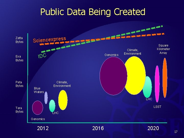 Public Data Being Created Zetta Bytes Exa Bytes Peta Bytes s Sciencexpres IDC Blue