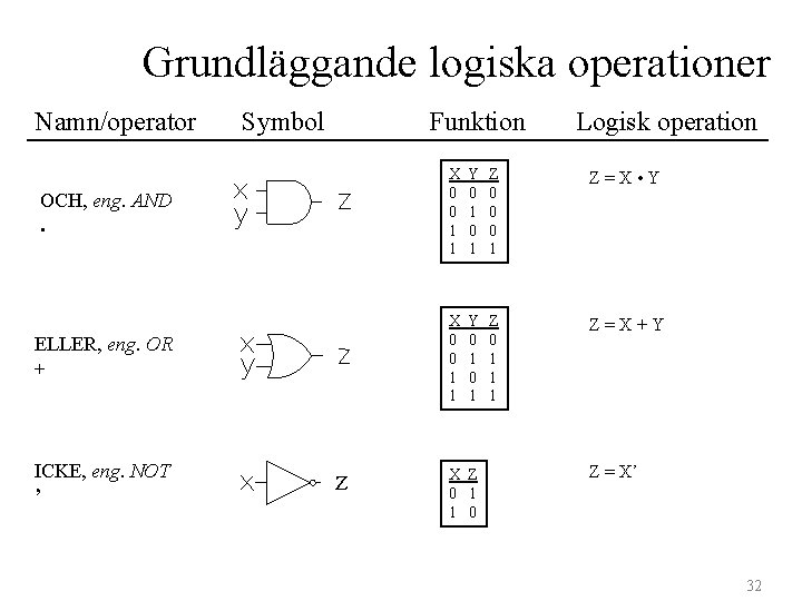 Grundläggande logiska operationer Namn/operator Symbol Funktion Logisk operation Y 0 1 Z 0 0