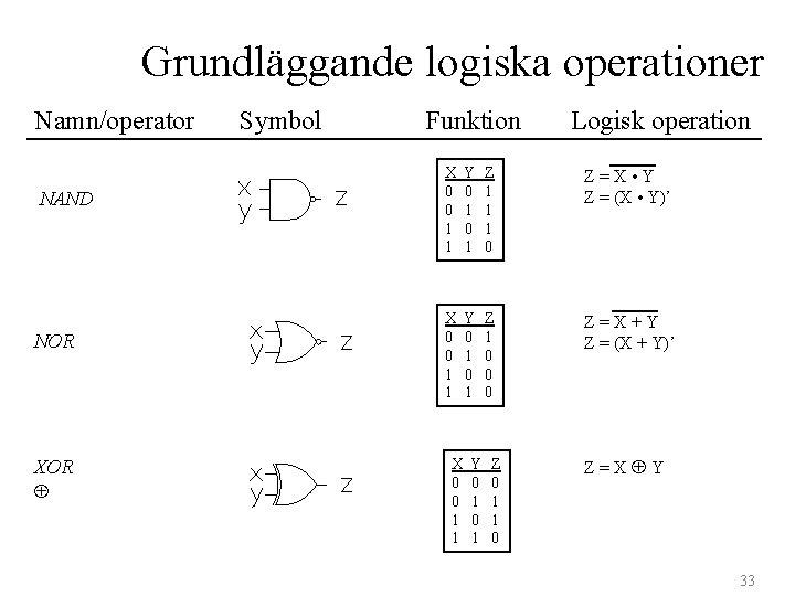 Grundläggande logiska operationer Namn/operator NAND NOR XOR Symbol Funktion Logisk operation X 0 0