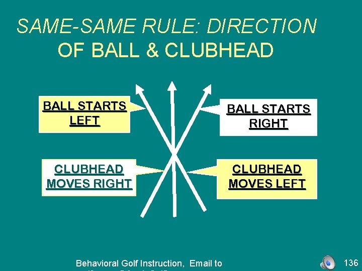 SAME-SAME RULE: DIRECTION OF BALL & CLUBHEAD BALL STARTS LEFT BALL STARTS RIGHT CLUBHEAD