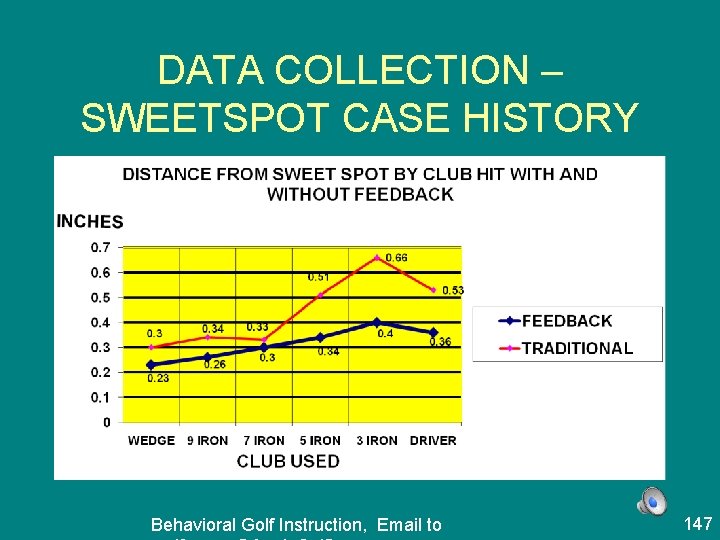 DATA COLLECTION – SWEETSPOT CASE HISTORY Behavioral Golf Instruction, Email to 147 