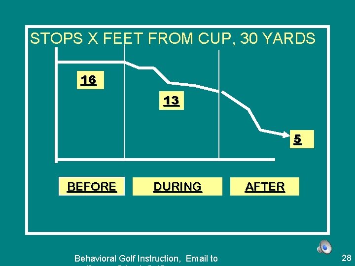 STOPS X FEET FROM CUP, 30 YARDS 16 13 5 BEFORE DURING Behavioral Golf