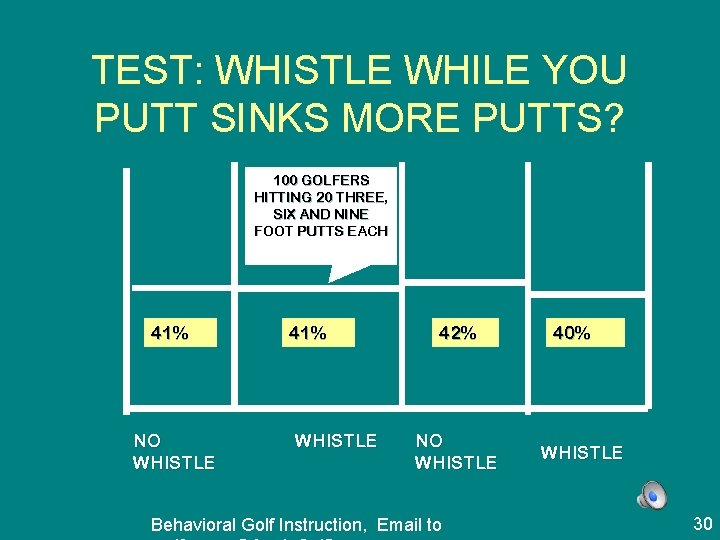 TEST: WHISTLE WHILE YOU PUTT SINKS MORE PUTTS? 100 GOLFERS HITTING 20 THREE, SIX