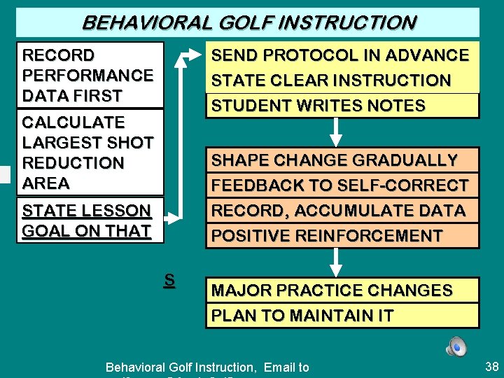 BEHAVIORAL GOLF INSTRUCTION SEND PROTOCOL IN ADVANCE STATE CLEAR INSTRUCTION RECORD PERFORMANCE DATA FIRST