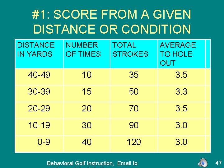 #1: SCORE FROM A GIVEN DISTANCE OR CONDITION DISTANCE IN YARDS NUMBER OF TIMES