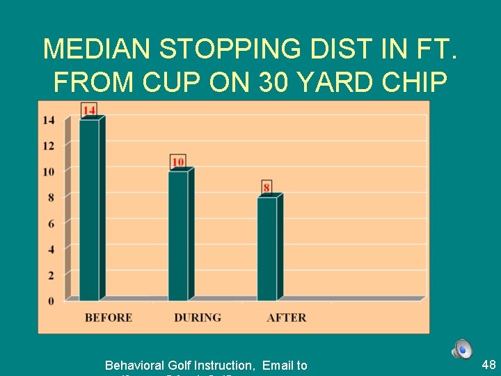 MEDIAN STOPPING DIST IN FT. FROM CUP ON 30 YARD CHIP Behavioral Golf Instruction,