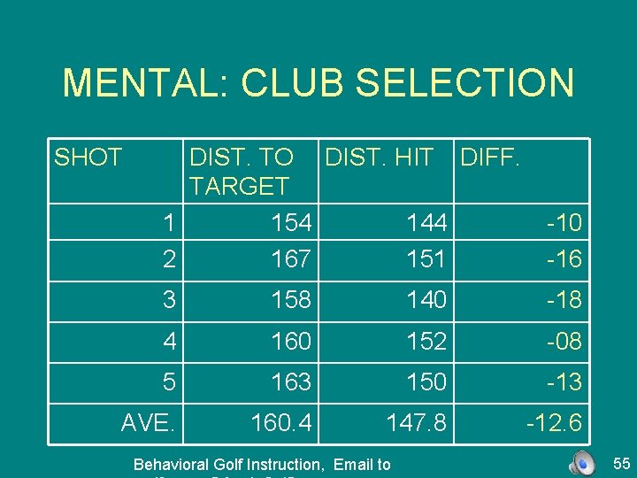 MENTAL: CLUB SELECTION SHOT DIST. TO DIST. HIT DIFF. TARGET 1 154 144 2