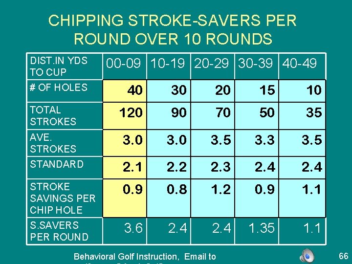 CHIPPING STROKE-SAVERS PER ROUND OVER 10 ROUNDS DIST. IN YDS TO CUP 00 -09