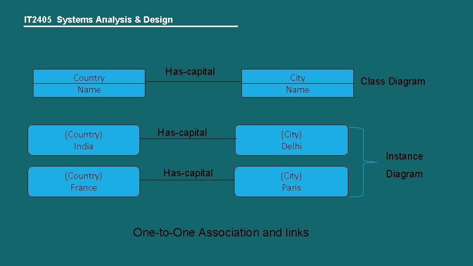 IT 2405 Systems Analysis & Design Country Name (Country) India (Country) France Has-capital City