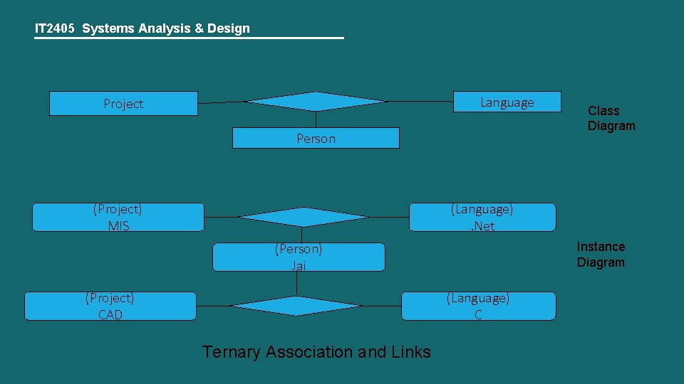 IT 2405 Systems Analysis & Design Language Project Person (Project) MIS Class Diagram (Language).