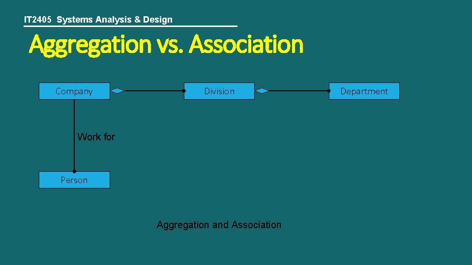 IT 2405 Systems Analysis & Design Aggregation vs. Association Company Division Work for Person