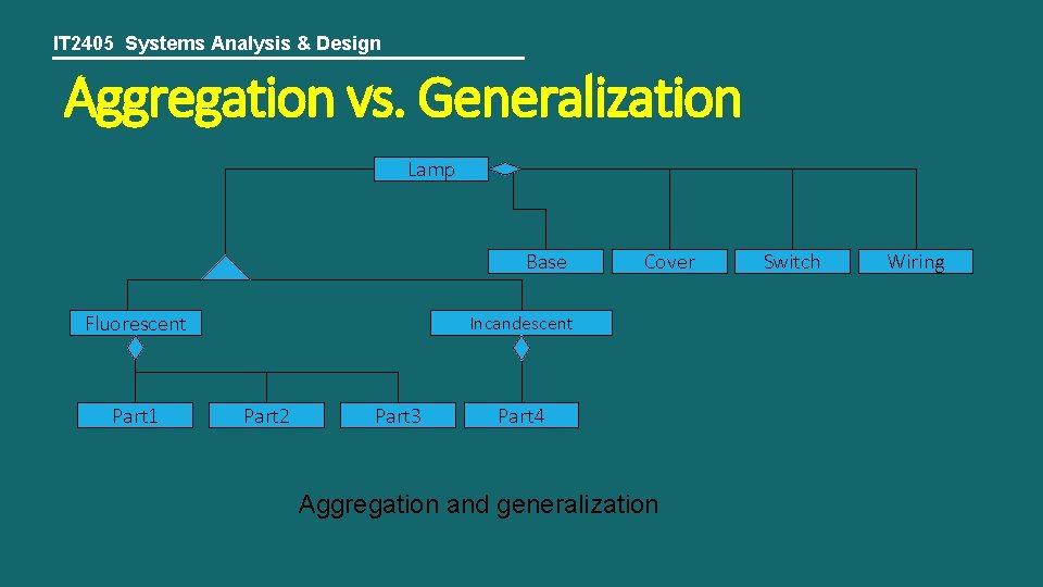IT 2405 Systems Analysis & Design Aggregation vs. Generalization Lamp Base Fluorescent Part 1