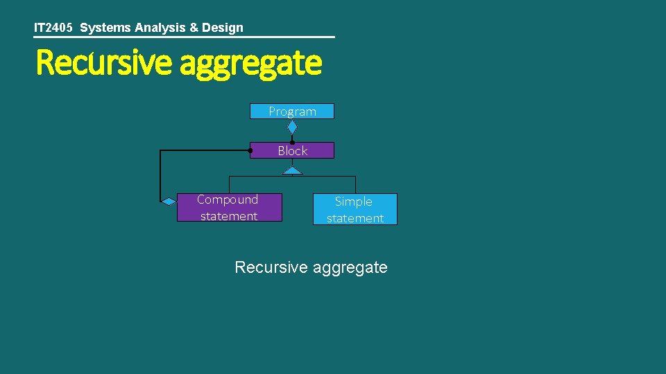 IT 2405 Systems Analysis & Design Recursive aggregate Program Block Compound statement Simple statement