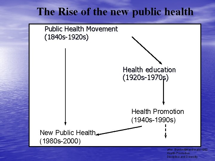 The Rise of the new public health Public Health Movement (1840 s-1920 s) Health