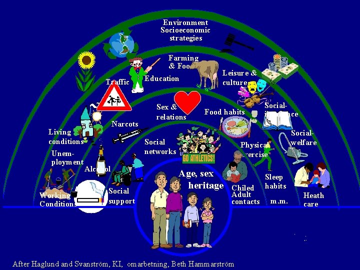 Environment Socioeconomic strategies Farming & Food Traffic Living conditions Unemployment Narcots Education Sex &
