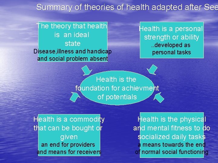Summary of theories of health adapted after See The theory that health is an