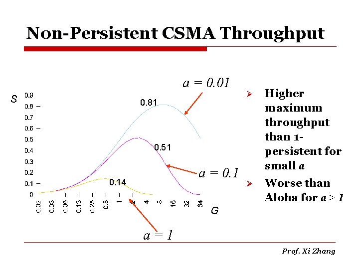 Non-Persistent CSMA Throughput a = 0. 01 S 0. 81 Ø Higher maximum throughput