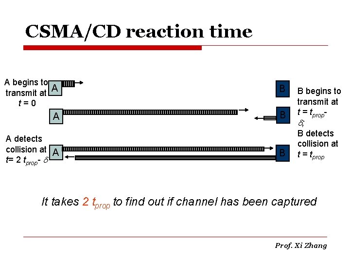 CSMA/CD reaction time A begins to transmit at A t=0 B A detects collision
