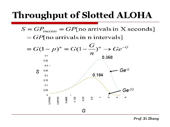 Throughput of Slotted ALOHA 0. 368 S 0. 184 Ge-G Ge-2 G G Prof.