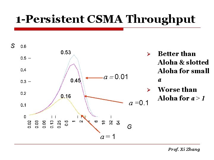 1 -Persistent CSMA Throughput S 0. 53 0. 45 Ø Better than Aloha &