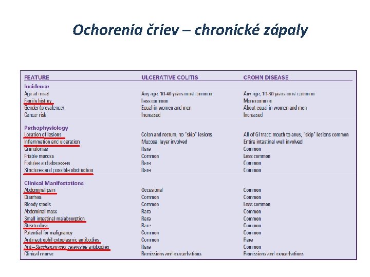 Ochorenia čriev – chronické zápaly 