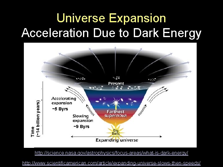 Time (~14 billion years) Universe Expansion Acceleration Due to Dark Energy ~5 Byrs ~9