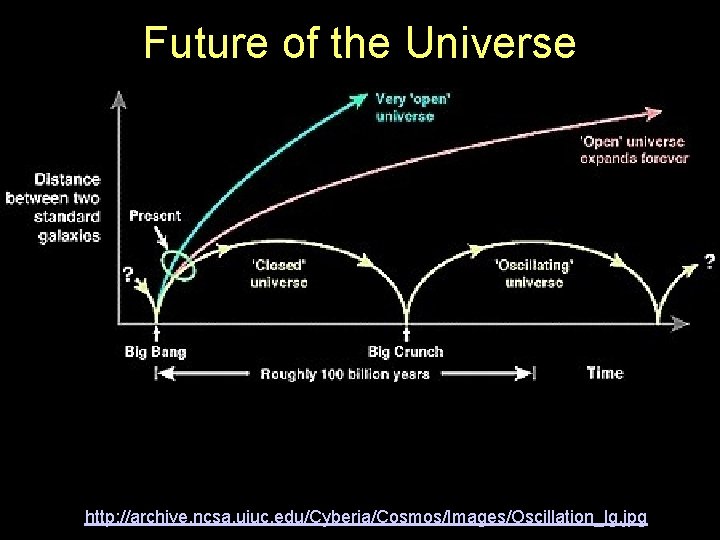 Future of the Universe http: //archive. ncsa. uiuc. edu/Cyberia/Cosmos/Images/Oscillation_lg. jpg 