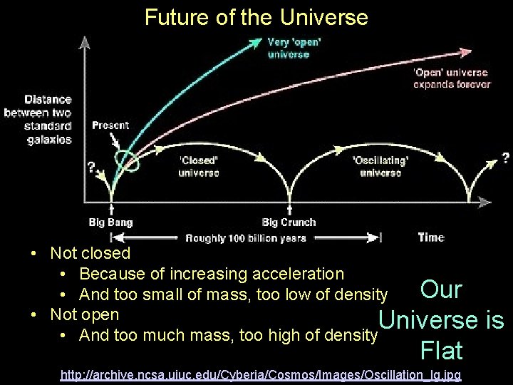 Future of the Universe • Not closed • Because of increasing acceleration Our •