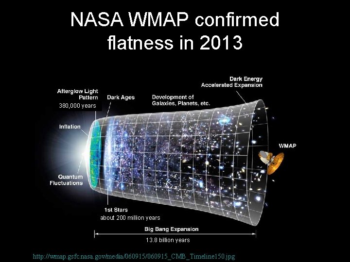 NASA WMAP confirmed flatness in 2013 380, 000 years about 200 million years 13.