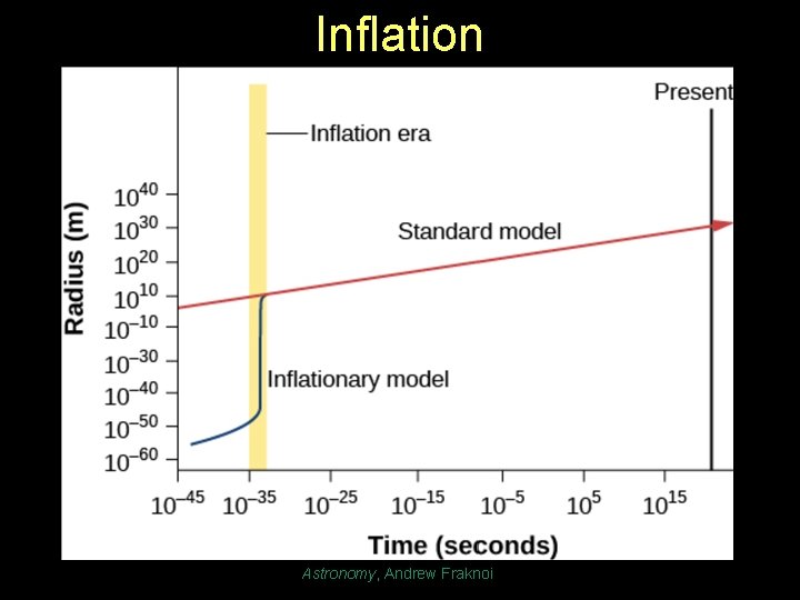 Inflation Astronomy, Andrew Fraknoi 