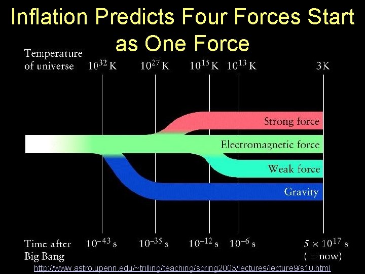 Inflation Predicts Four Forces Start as One Force http: //www. astro. upenn. edu/~trilling/teaching/spring 2003/lectures/lecture