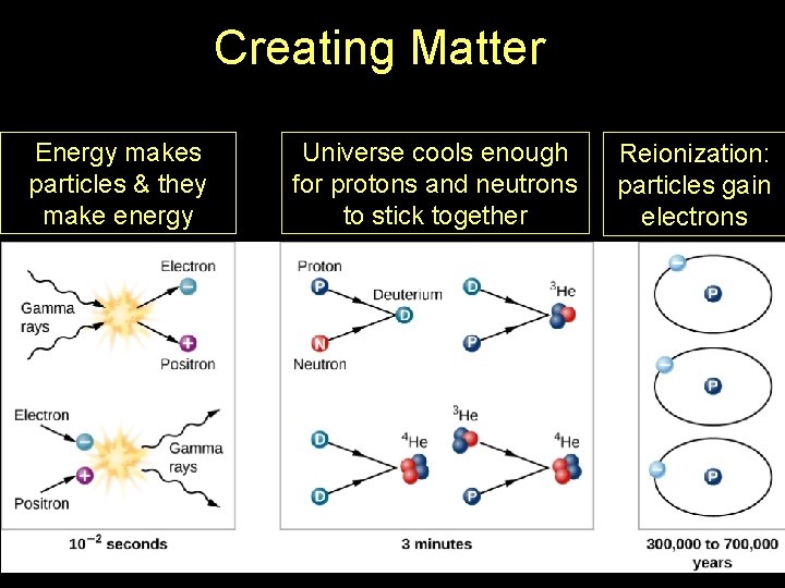 Creating Matter Energy makes particles & they make energy Universe cools enough for protons