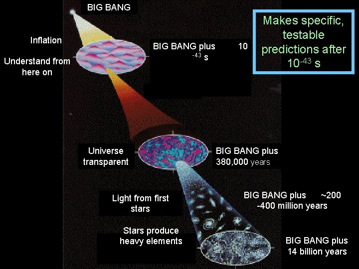 BIG BANG Inflation BIG BANG plus 10 -43 s Understand from here on Makes