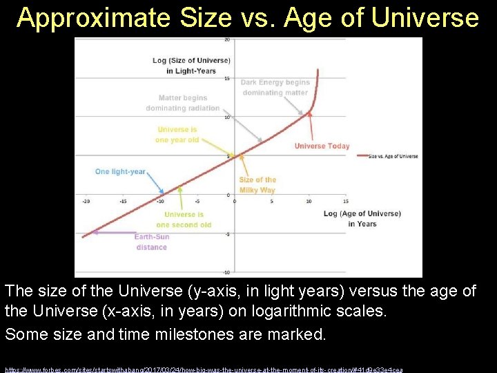 Approximate Size vs. Age of Universe The size of the Universe (y-axis, in light