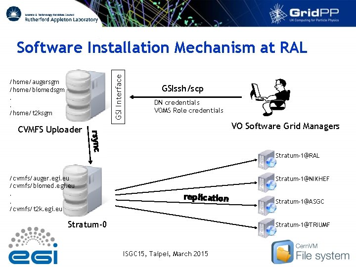 GSI Interface Software Installation Mechanism at RAL /home/augersgm /home/biomedsgm. . /home/t 2 ksgm DN