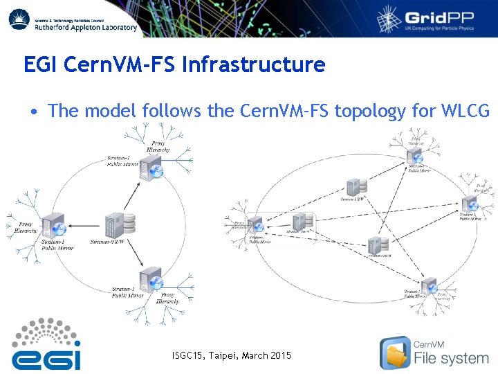 EGI Cern. VM-FS Infrastructure • The model follows the Cern. VM-FS topology for WLCG