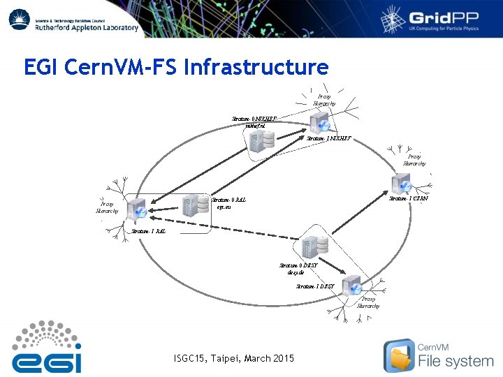 EGI Cern. VM-FS Infrastructure Proxy Hierarchy Stratum-0 NIKHEF nikhef. nl Stratum-1 NIKHEF Proxy Hierarchy