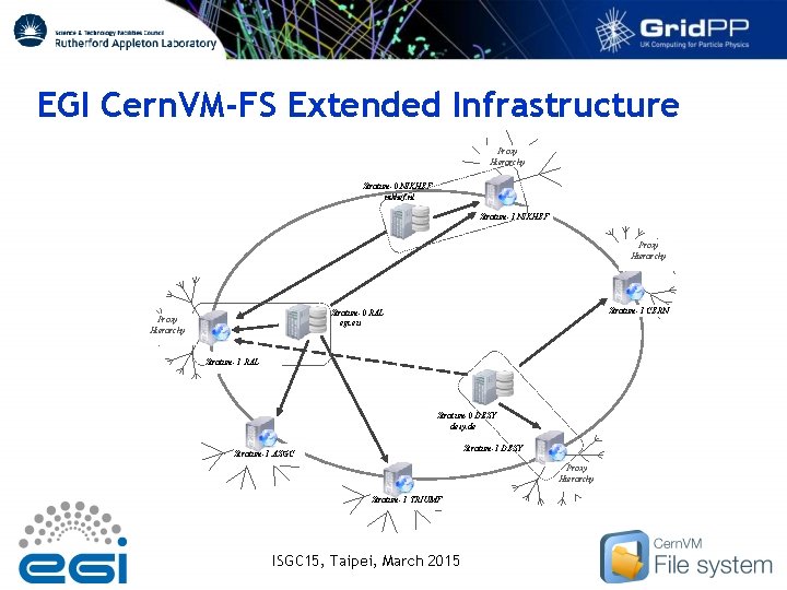 EGI Cern. VM-FS Extended Infrastructure Proxy Hierarchy Stratum-0 NIKHEF nikhef. nl Stratum-1 NIKHEF Proxy