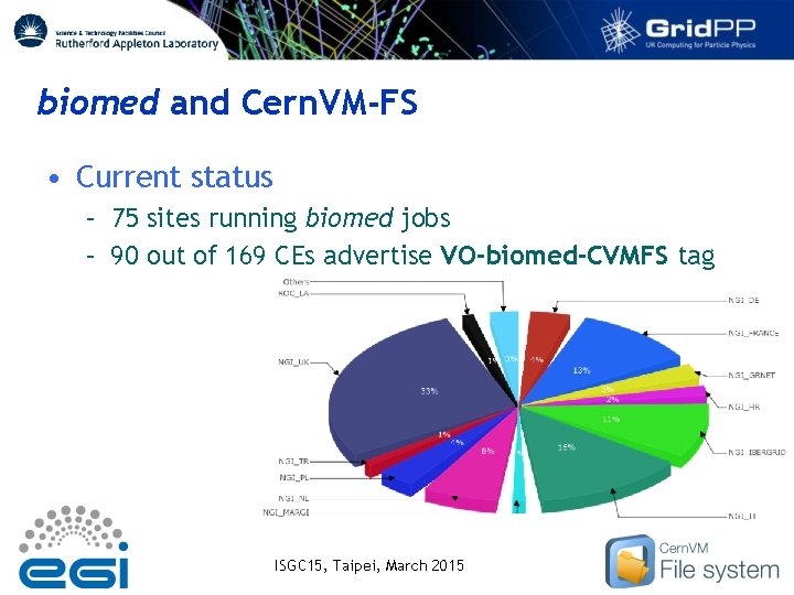 biomed and Cern. VM-FS • Current status – 75 sites running biomed jobs –