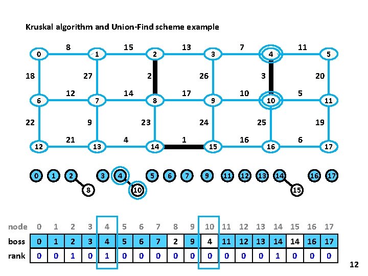 Kruskal algorithm and Union-Find scheme example 8 0 15 1 18 27 12 6