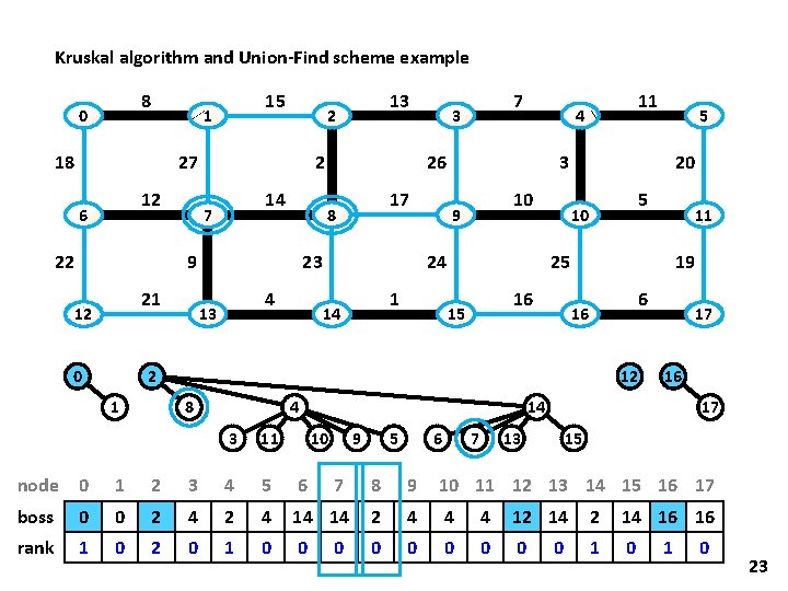 Kruskal algorithm and Union-Find scheme example 8 0 15 1 18 27 12 6