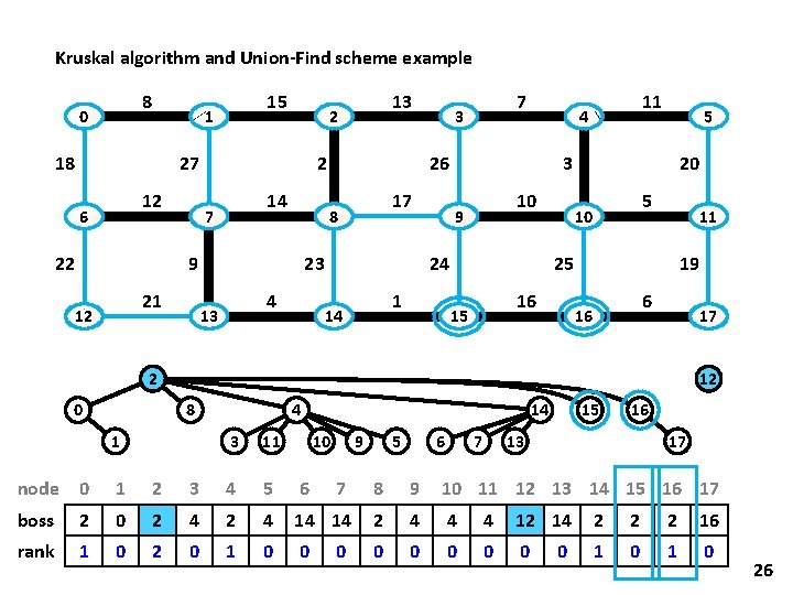 Kruskal algorithm and Union-Find scheme example 8 0 15 1 18 27 12 6