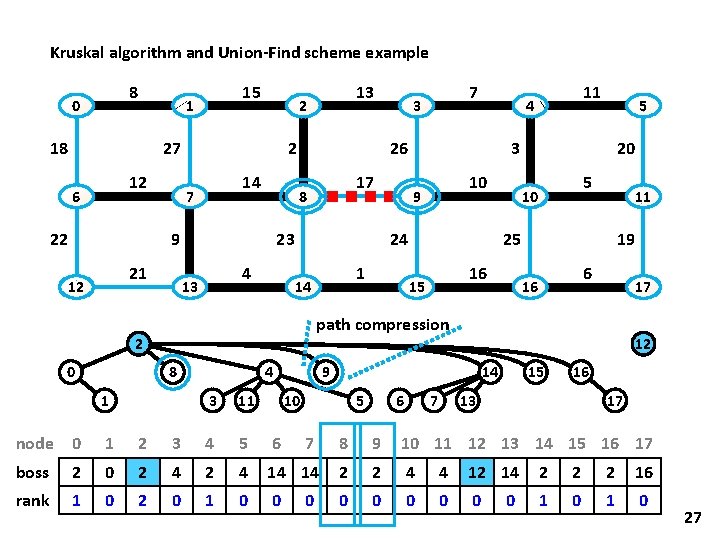 Kruskal algorithm and Union-Find scheme example 8 0 15 1 18 27 12 6