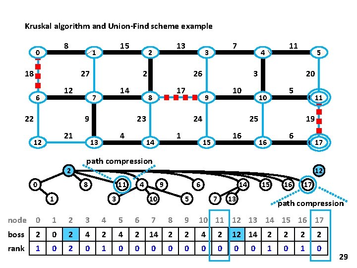 Kruskal algorithm and Union-Find scheme example 8 0 15 1 18 27 12 6