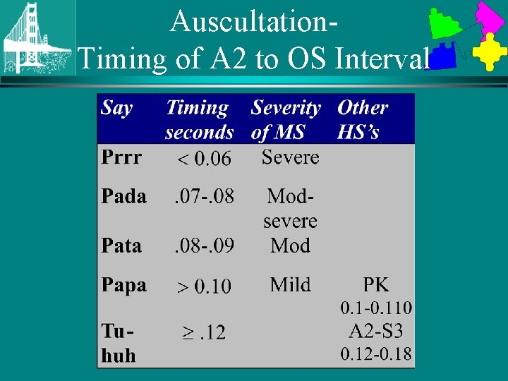 Auscultation. Timing of A 2 to OS Interval 