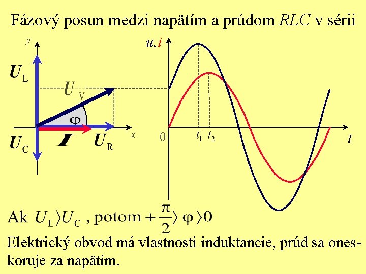 Fázový posun medzi napätím a prúdom RLC v sérii u, i y x 0