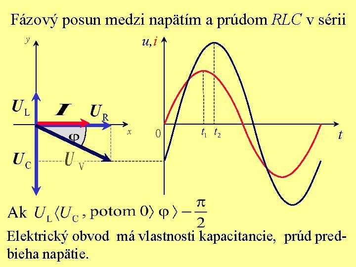 Fázový posun medzi napätím a prúdom RLC v sérii u, i y x 0