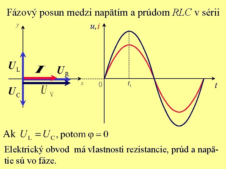 Fázový posun medzi napätím a prúdom RLC v sérii u, i y x 0